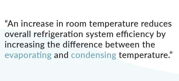 An increase in room temperature reduces overall commercial refrigeration electric system efficiency by increasing the difference between the evaporating and condensing temperature