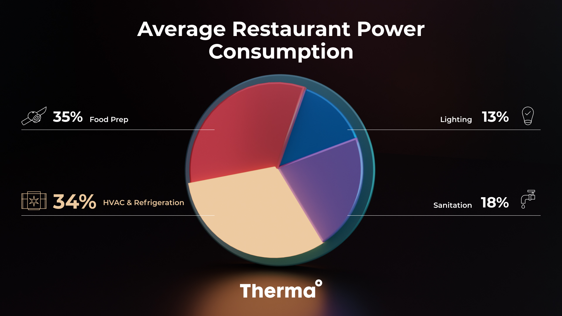 Pie Chart - Average Restaurant Power Consumption
