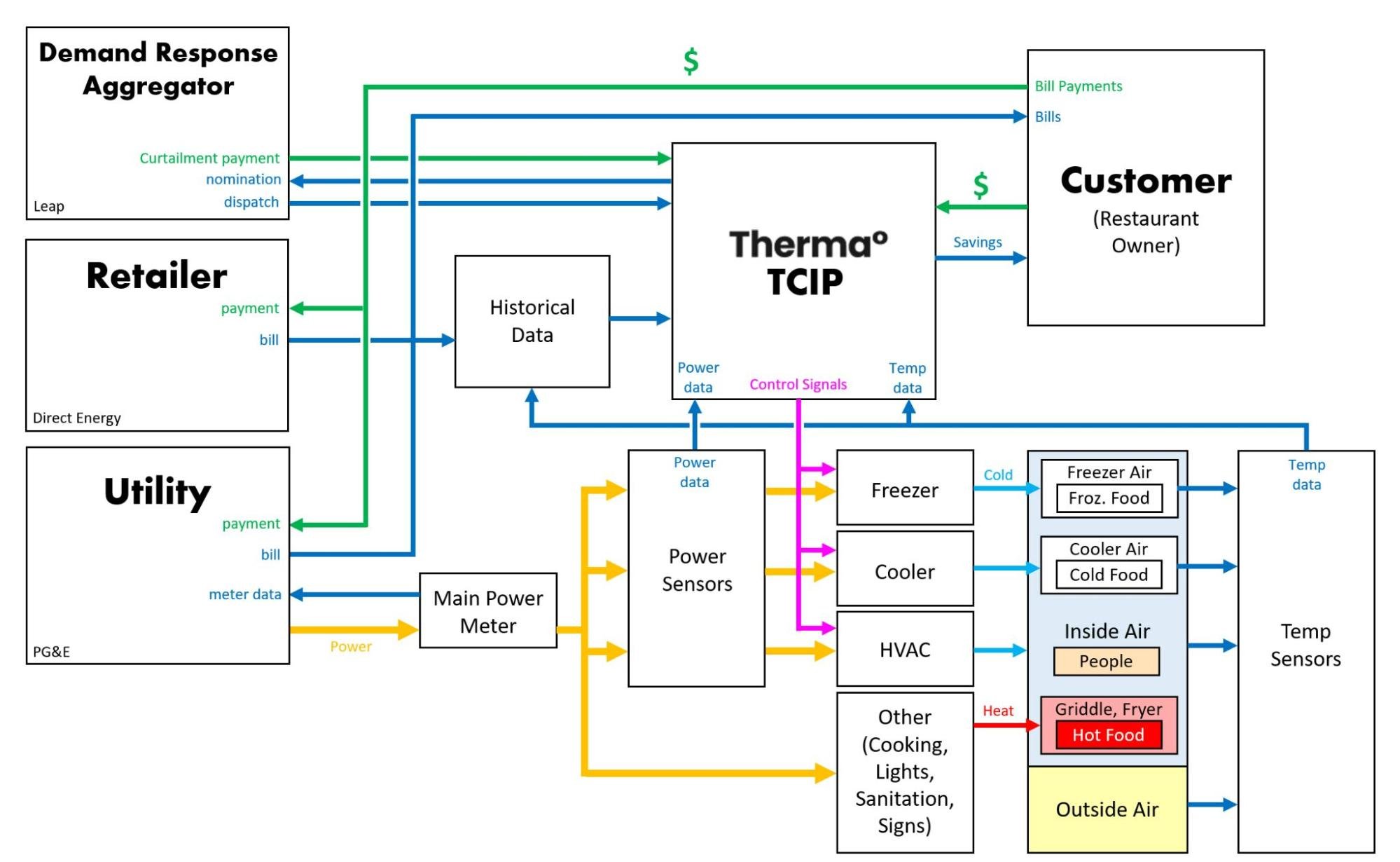 TCIP diagram
