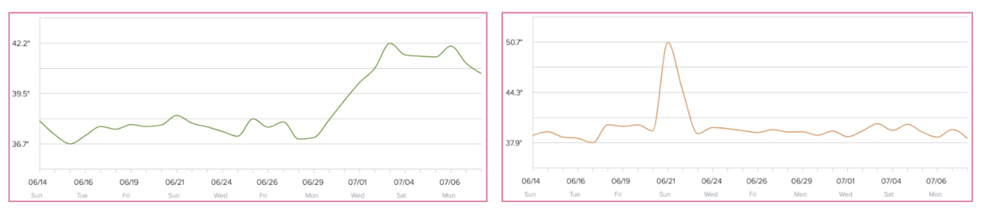 The graphs are from a live Therma° dashboard. At this location, two warming incidents occurred in separate units. The chart on the right corresponds to a temperature spike when a walk-in door was left open. The chart on the left indicates a broken cooler, evidenced by the prolonged elevated temperatures.