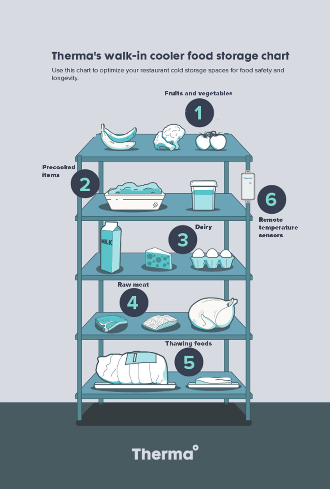 Cold storage units, such as this walk-in cooler, need to be organized correctly to optimize food safety and longevity. Use our Walk-In Cooler Food Storage Chart to save money and comply with legal ordinances. 
