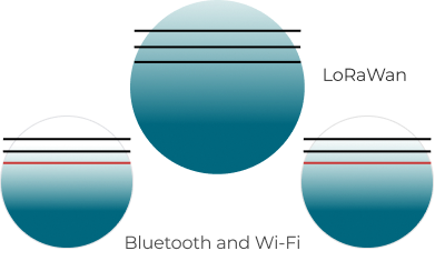 Lorawan, Bluetooth and Wi-Fi
